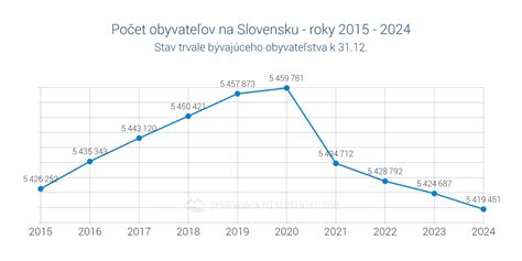 Infografika porovnávajúca počet remeselných pivovarov na Slovensku v priebehu rokov