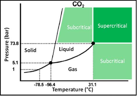 Diagram znázorňujúci tlak CO2 v sude
