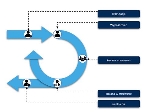 Diagram cyklu hodnotenia a rozvoja zamestnancov