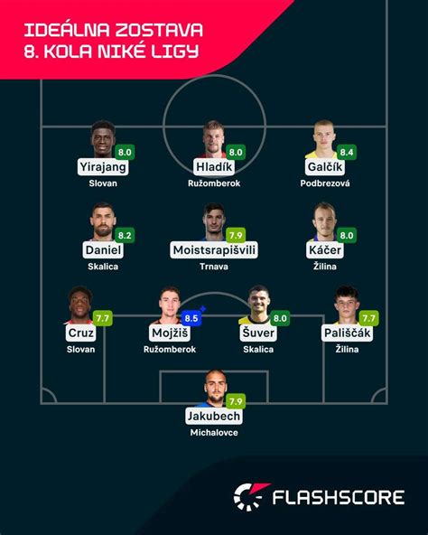 Štatistický prehľad tímov Niké ligy