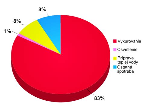 Graf spotreby nealkoholických nápojov podľa kategórií