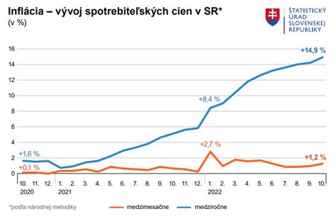 Graf spotreby nealkoholických nápojov na Slovensku v litroch na osobu