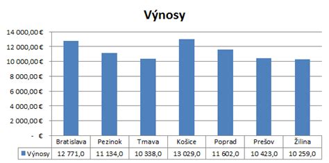 Graf znázorňujúci porovnanie chutí rumov