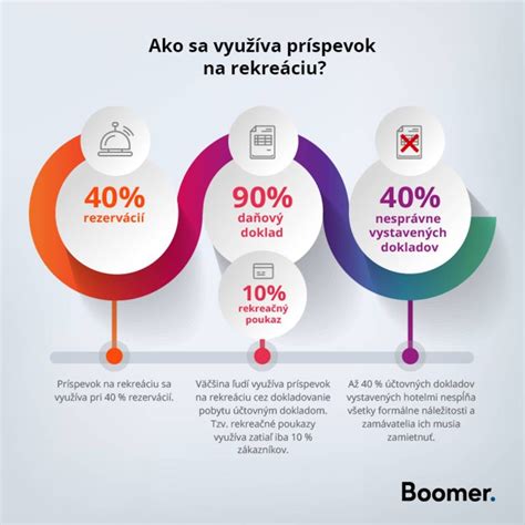 Infografika znázorňujúca rozdelenie oprávnených výdavkov na rekreáciu
