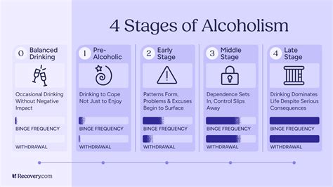 Diagram znázorňujúci štyri štádiá alkoholizmu