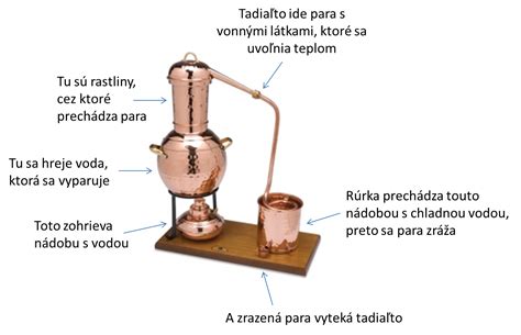 Ilustrácia kompletnej súpravy na destiláciu esenciálnych olejov