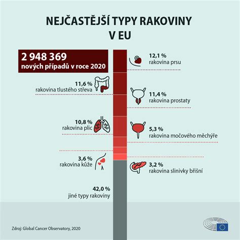 Infografika zobrazujúca rôzne typy rakoviny spojené s konzumáciou alkoholu.