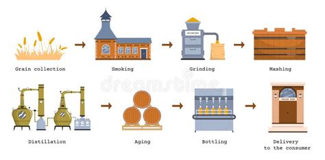Diagram porovnávajúci zloženie a proces výroby whisky, whiskey a bourbonu
