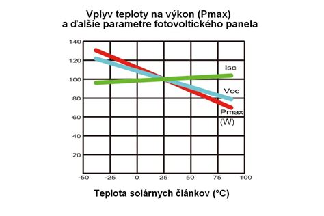 Graf porovnávajúci vplyv teploty na trvanlivosť piva
