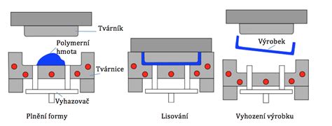 Proces lisovania ríbezlí