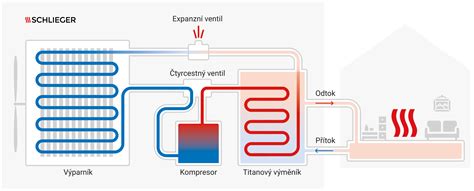 Diagram znázorňujúci princíp ohrevu horúcou vodou