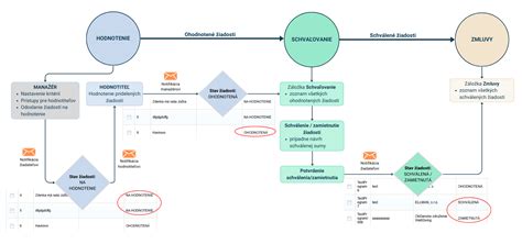Grafika znázorňujúca proces hodnotenia spotrebiteľmi