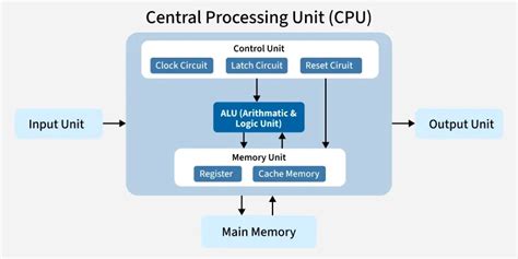 Diagram porovnania výkonu CPU