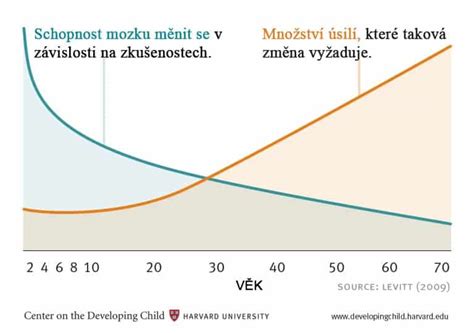 Graf znázorňujúci vplyv alkoholu na mozog