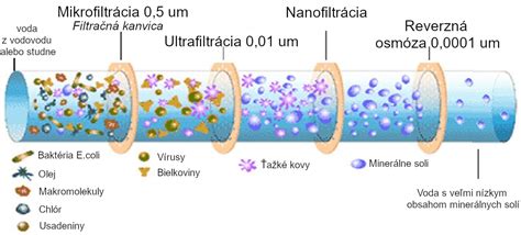 Proces filtrácie dreveným uhlím