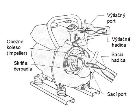 Diagram ukazujúci funkčné časti pivnej helmy a spôsob pripojenia plechoviek