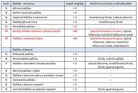 Infografika porovnávajúca obsah lepku v rôznych typoch piva
