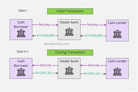 Diagram zobrazujúci tri časti cash flow