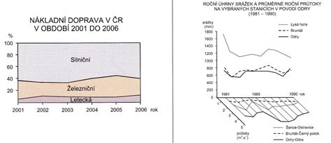 Graf znázorňujúci horizontálnu a vertikálnu analýzu