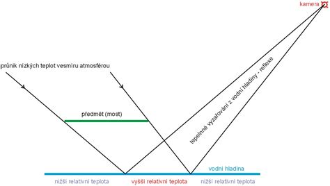 Schematický nákres rektifikačnej kolóny s detailom perforovaných misiek