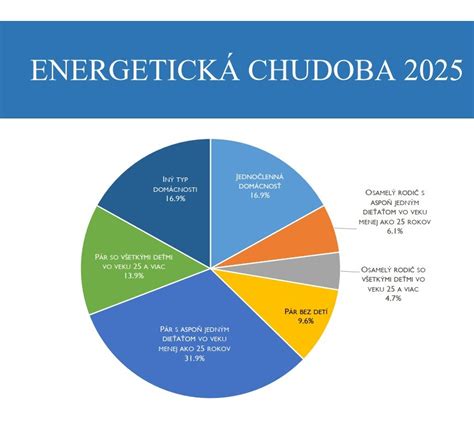 Energetická chudoba na Slovensku