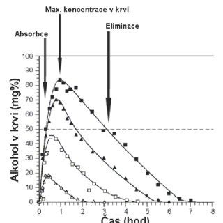 Diagram porovnávajúci meranie alkoholu v krvi a v dychu