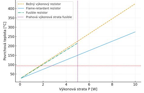 Teplotná krivka skladovania whisky