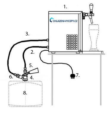 Diagram správneho nastavenia výčapného zariadenia