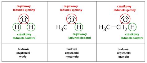 Chemické štruktúry etanolu a metanolu