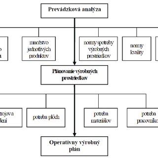 Schéma procesov v liehovare