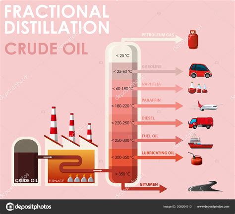 Schéma sedem kolónovej destilácie