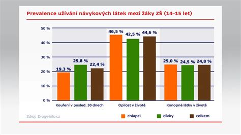 Graf zobrazujúci percento užívania návykových látok