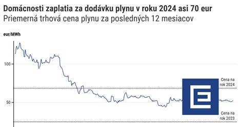 Graf ukazujúci vývoj ceny rumového adventného kalendára v priebehu rokov