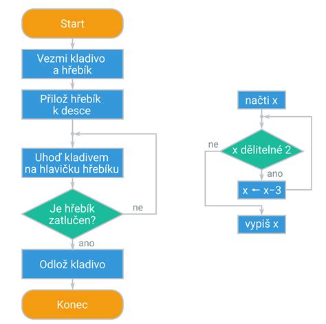 Diagram znázorňujúci vývojové štádiá alkoholizmu