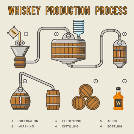Ilustrácia procesu destilácie whisky v medených kotloch