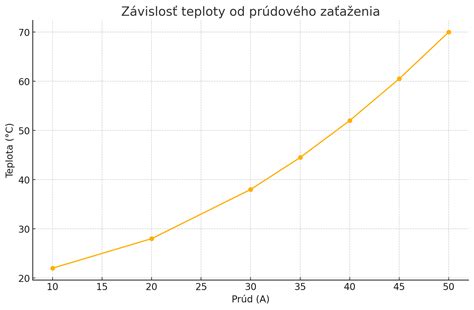 Graf znázorňujúci zrýchlenie starnutia piva pri vyšších teplotách