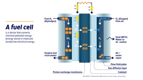 Ilustrácia elektrochemického senzora (Fuel Cell)