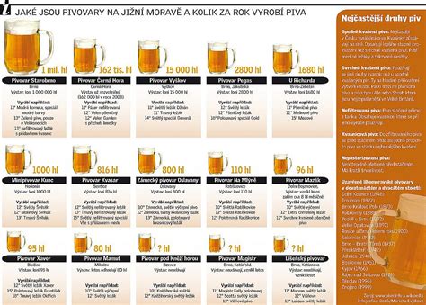 Infografika zobrazujúca zloženie piva