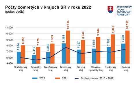 Graf porovnávajúci počet úmrtí súvisiacich s alkoholom na Slovensku v priebehu rokov