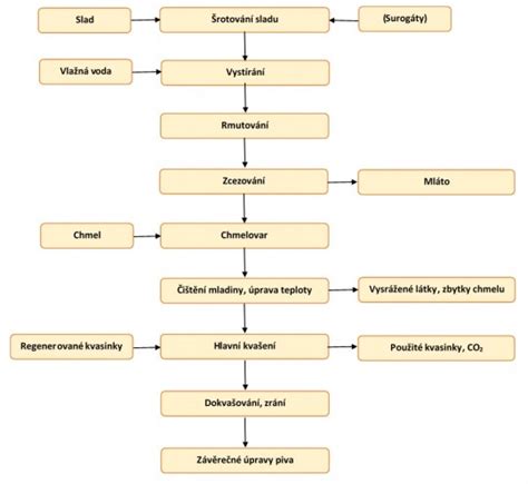 Diagram znázorňujúci proces výroby piva s vyznačeným krokom odstraňovania lepku