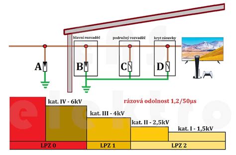 Schéma ochrany proti scrapovaniu