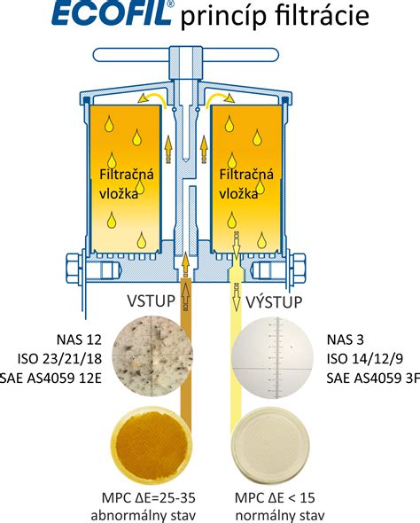 Proces destilácie a filtrácie