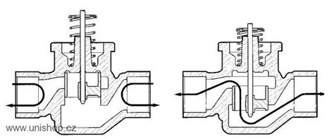 Schematické znázornenie vnútorného fungovania redukčného ventilu