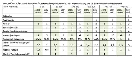 Grafické znázornenie počtu zamestnancov v rôznych kategóriách firiem vo Vyhniach