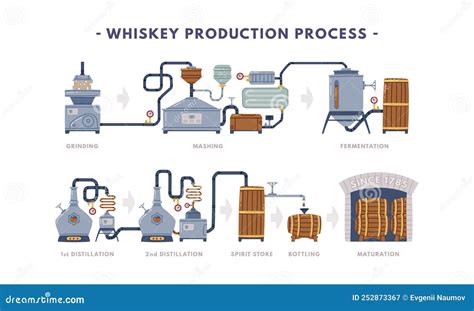 Diagram znázorňujúci proces výroby whisky