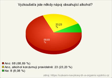 Infografika porovnávajúca konzumáciu alkoholu a iných návykových látok u mladistvých