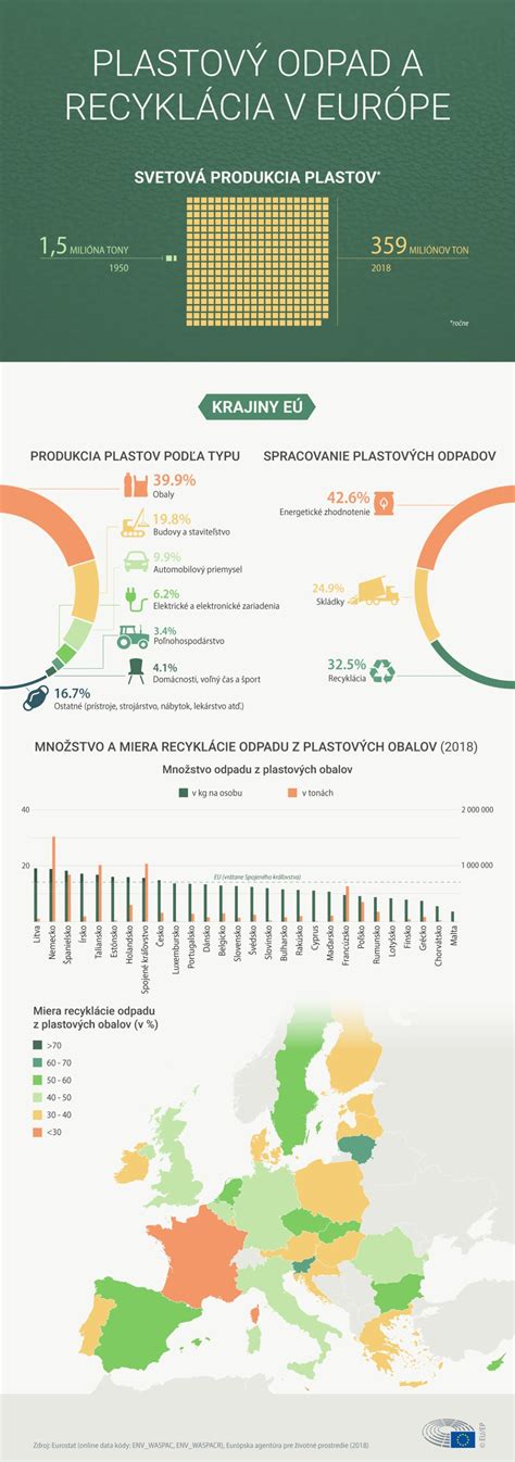 infografika o recyklácii plastov