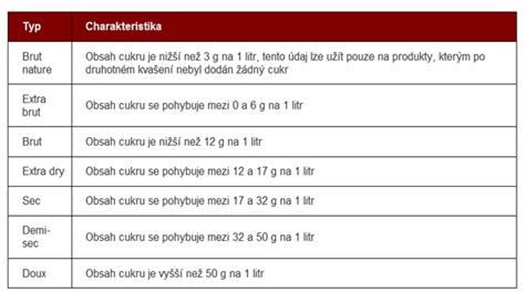 Infografika zobrazujúca obsah cukru v rôznych typoch šumivých vín
