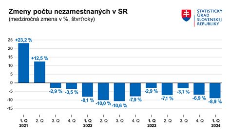 Graf ukazujúci prevalenciu užívania rôznych drog na Slovensku
