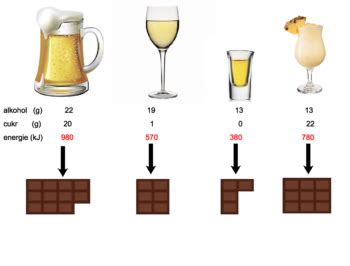 Infografika porovnávajúca obsah cukru v rôznych druhoch alkoholických nápojov